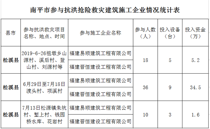 福建易順，晉恒建設(shè)，奔走于災(zāi)后重建前線