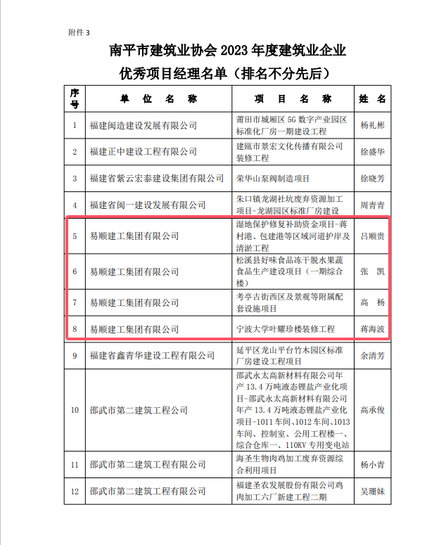 勇毅前行，再創(chuàng)佳績 —— 我司榮獲多項南平市建筑業(yè)協(xié)會2023年度榮譽