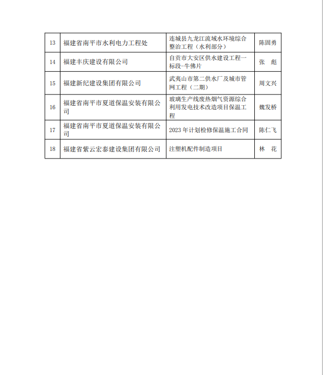 勇毅前行，再創(chuàng)佳績 —— 我司榮獲多項南平市建筑業(yè)協(xié)會2023年度榮譽